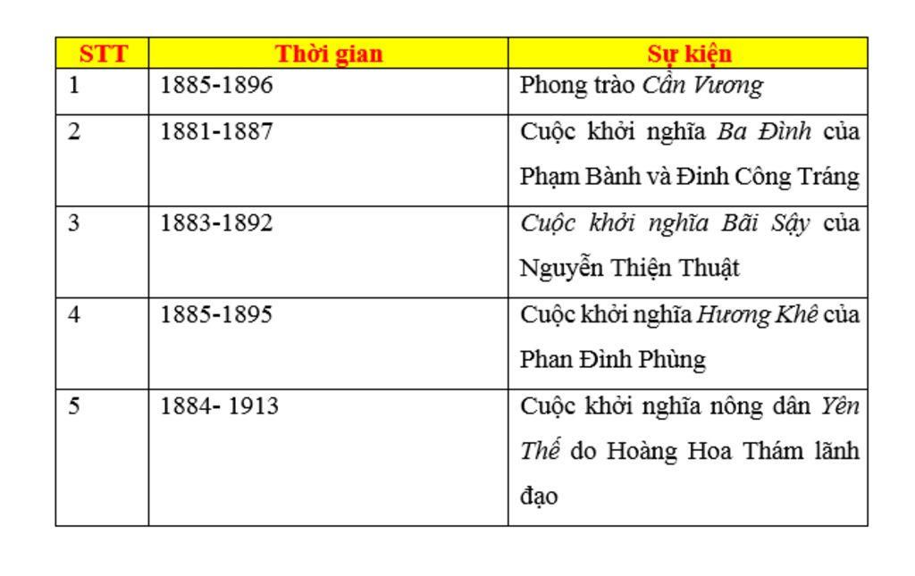 lap-nien-bieu-cho-cac-phong-trao-yeu-nuoc-chong-thuc-dan-phap-stt-thoi-gian-ten-phong-trao-dia-b