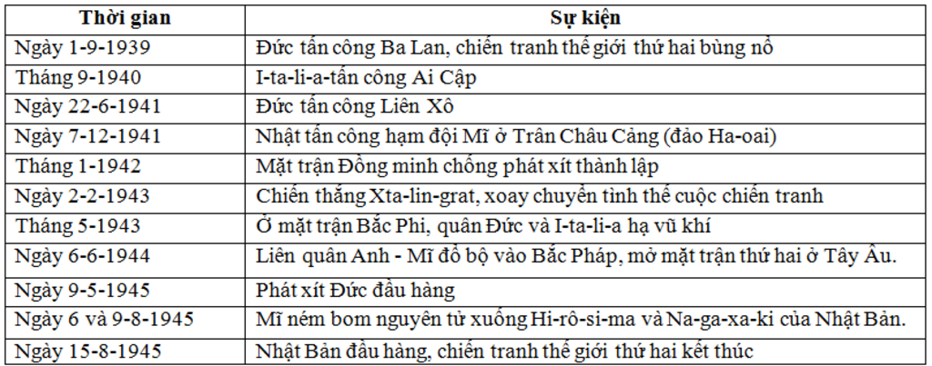 lap-nien-bieu-cuoc-chien-tranh-the-gioi-thu-hai