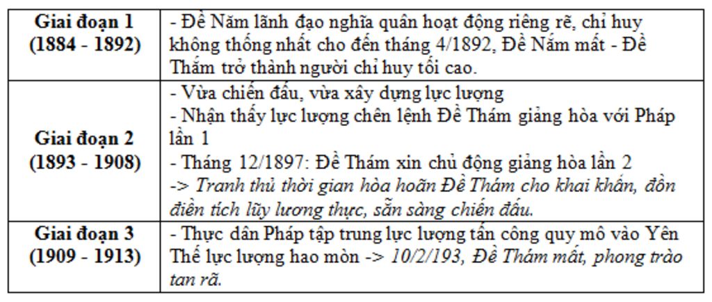 lap-nien-bieu-dien-bien-cuoc-khoi-nghia-yen-the-hai-cot-thoi-gian-su-kien