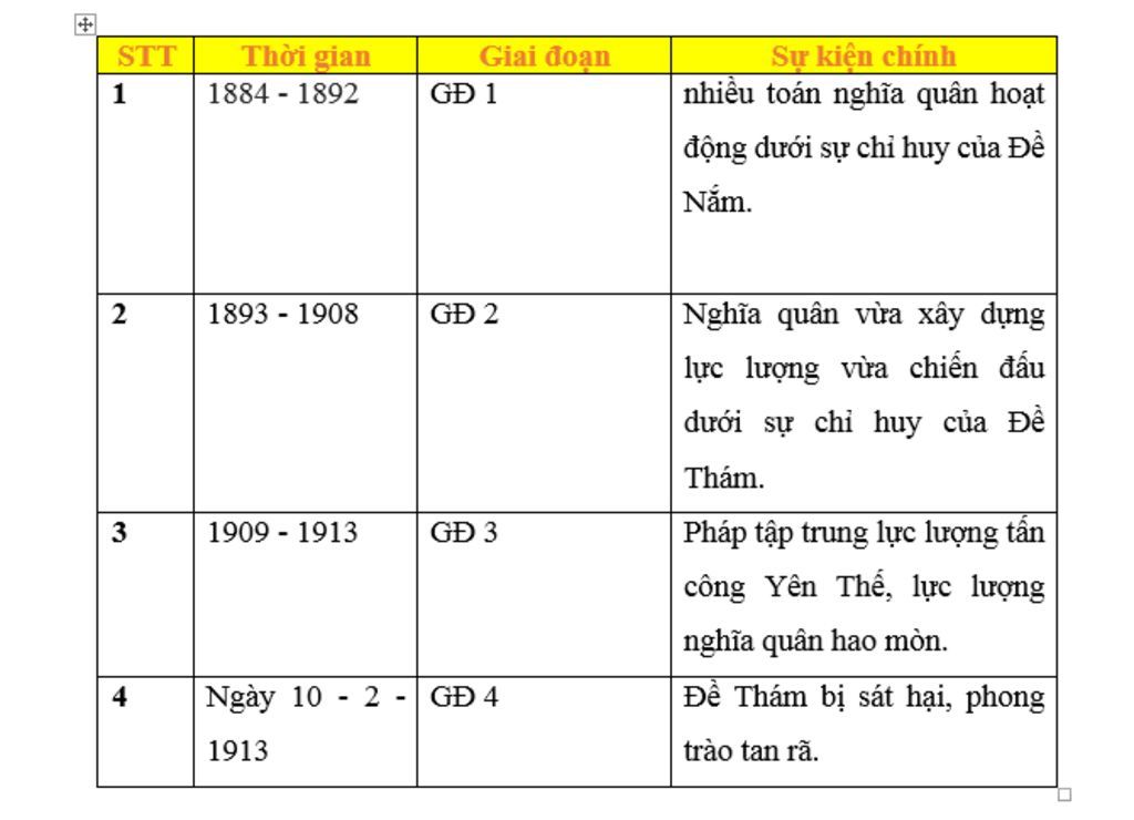 lap-nien-bieu-dien-bien-cuoc-khoi-nghia-yen-the-neu-nhung-su-kien-tieu-bieu-thoi-gian-giai-doan