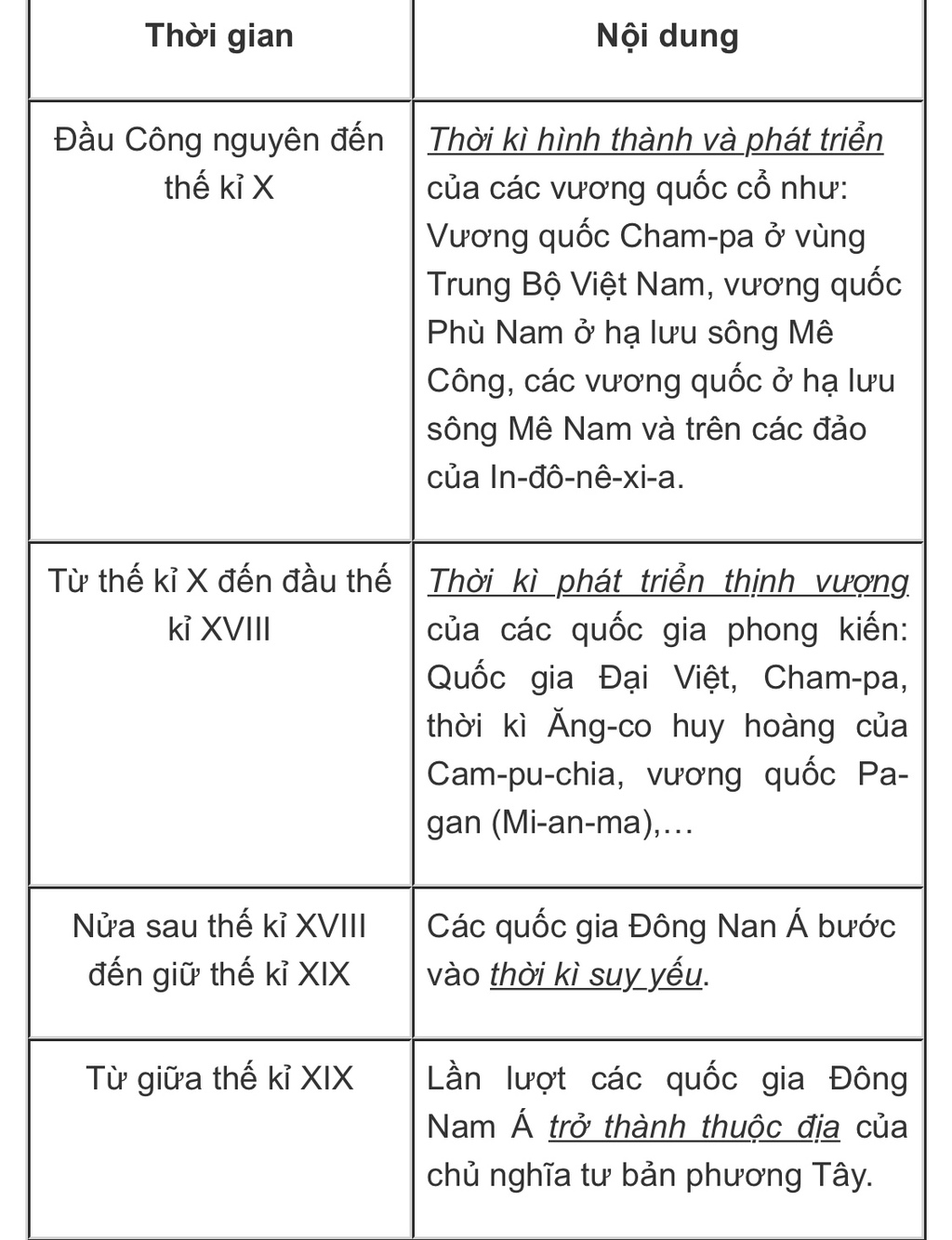 lap-nien-bieu-giai-doan-phat-trien-lich-su-dong-nam-a-den-the-ki-i