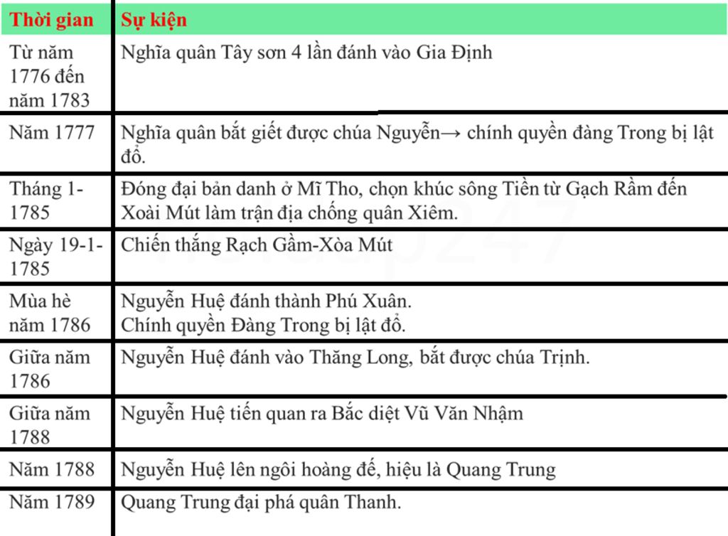 lap-nien-bieu-hoat-dong-cua-phong-trao-tay-son-tu-nam-1785-den-nam-1789