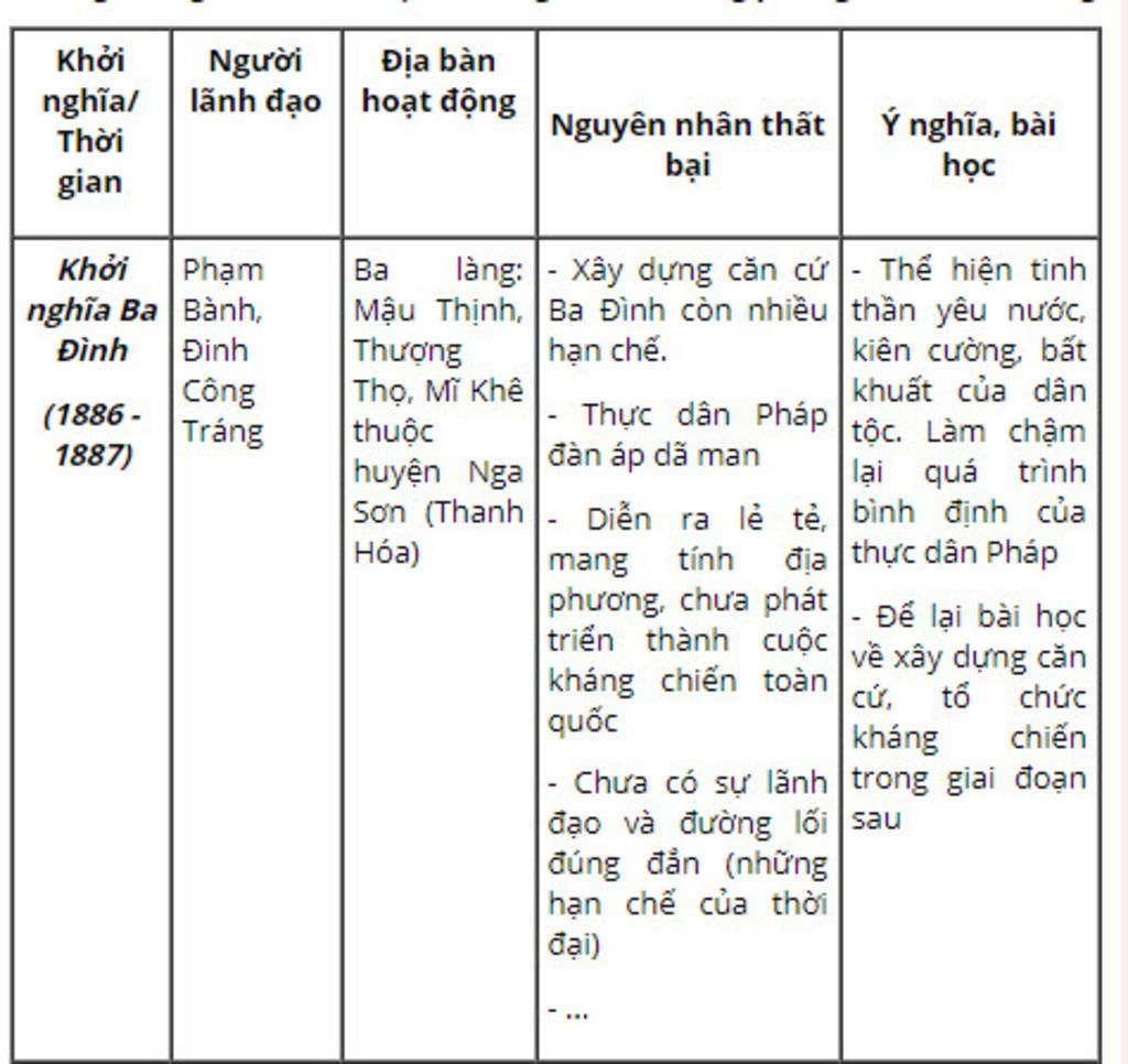 lap-nien-bieu-lap-bang-thoi-gian-dien-bien-ket-qua-cua-ba-cuoc-khoi-nghia-trong-phong-trao-can-v