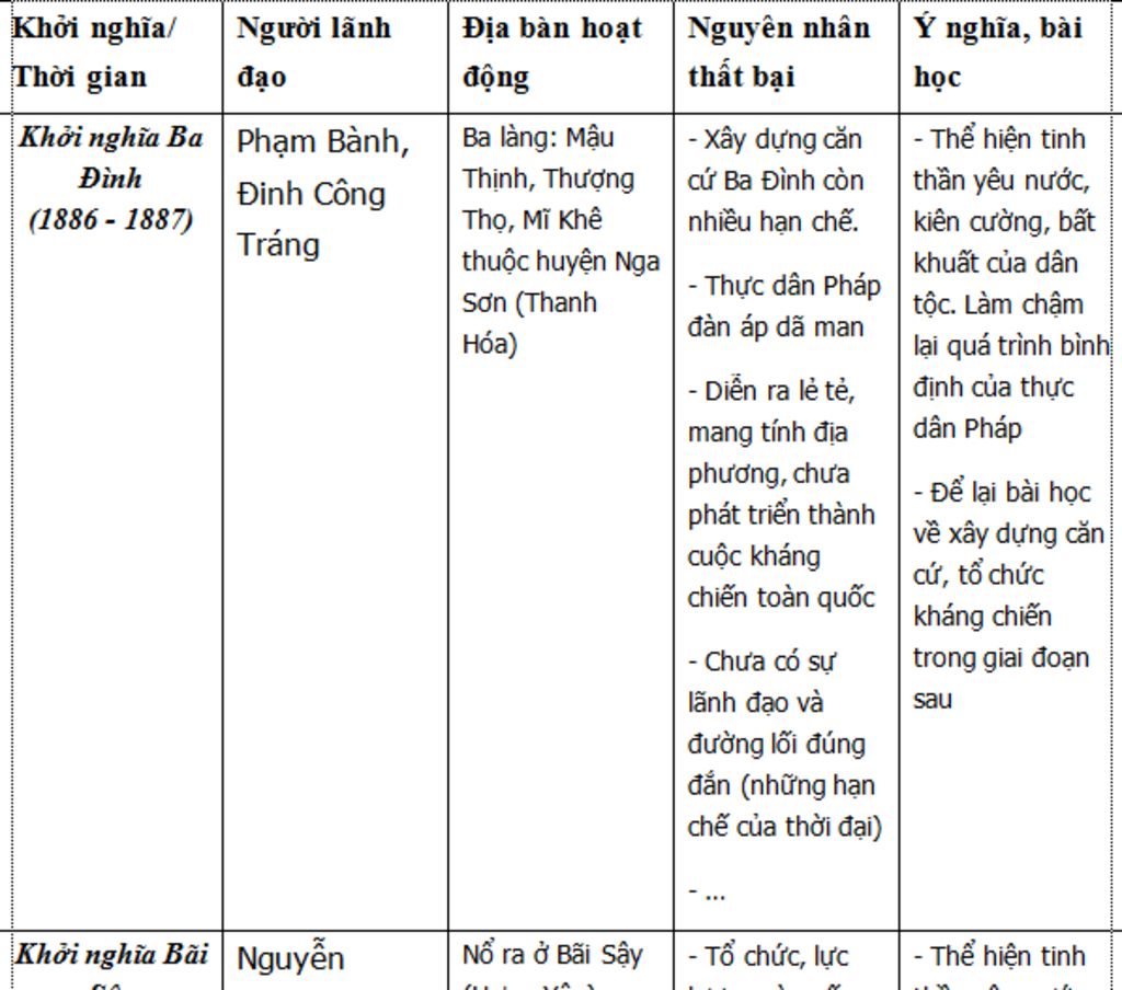 lap-nien-bieu-nhung-cuoc-khoi-nghia-lon-trong-phong-trao-can-vuong-mk-can-cuc-gap-luon-a