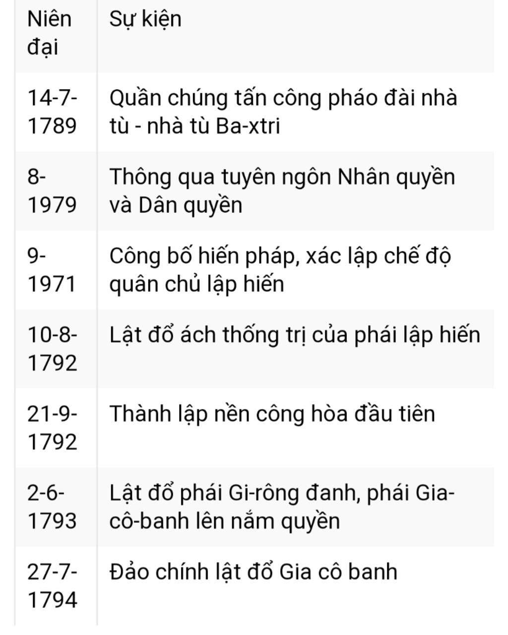 lap-nien-bieu-nhung-su-kien-chinh-cua-cach-mang-tu-san-phap-cuoi-the-ki-viii