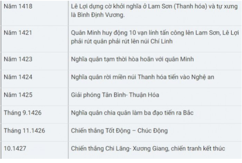 lap-nien-bieu-nhung-su-kien-chinh-cua-cuoc-khoi-nghia-lam-son