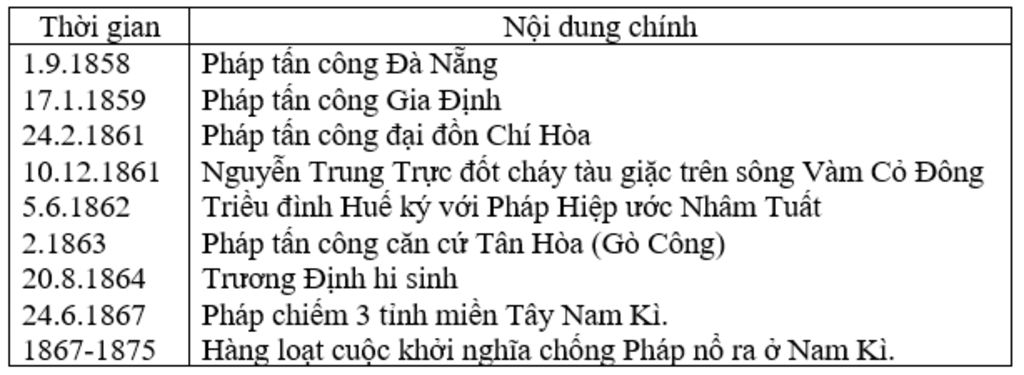 lap-nien-bieu-qua-trinh-am-luoc-cua-thuc-dan-phap-va-cuoc-khang-chien-cua-nhan-dan-ta-tu-1858-de