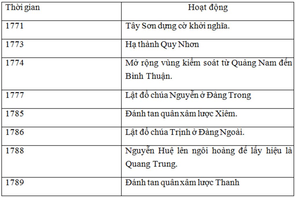 lap-nien-bieu-thong-ke-dien-bien-chinh-cua-phong-trao-tay-son