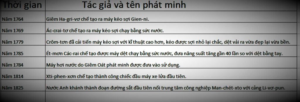 lap-nien-bieu-ve-cac-phat-minh-may-moc-trong-cach-mang-cong-nghiep-anh
