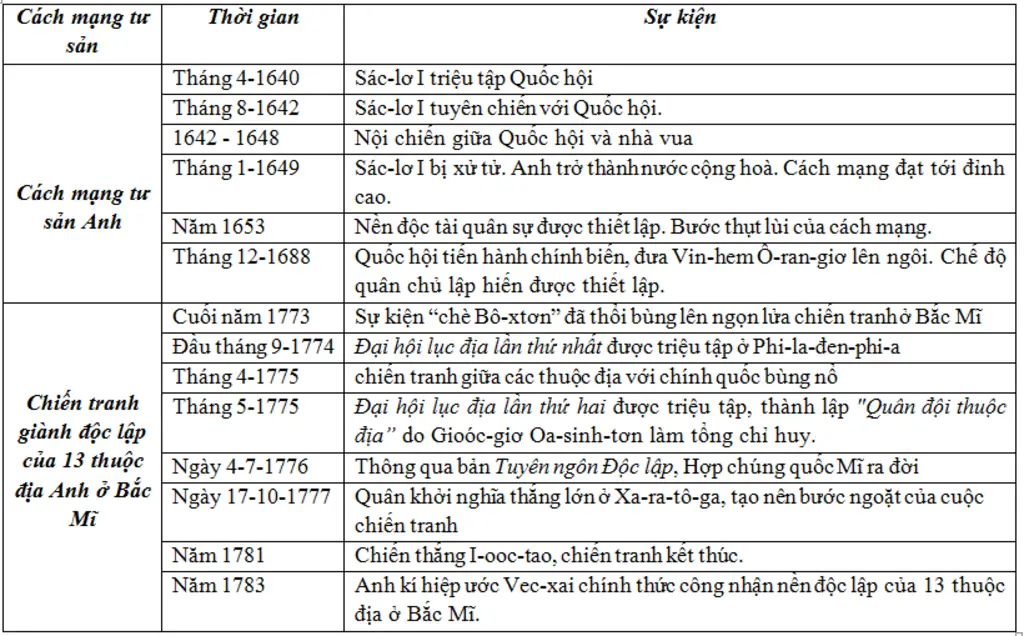 lap-nien-bieu-ve-cach-mang-tu-san-anh-va-chien-tranh-gianh-doc-lap-cua-13