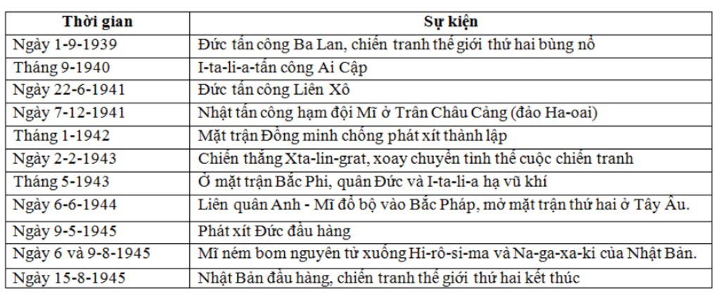 lap-nien-bieu-ve-nhung-su-kien-chinh-cua-chien-tranh-the-gioi-thu-hai-1939-1945