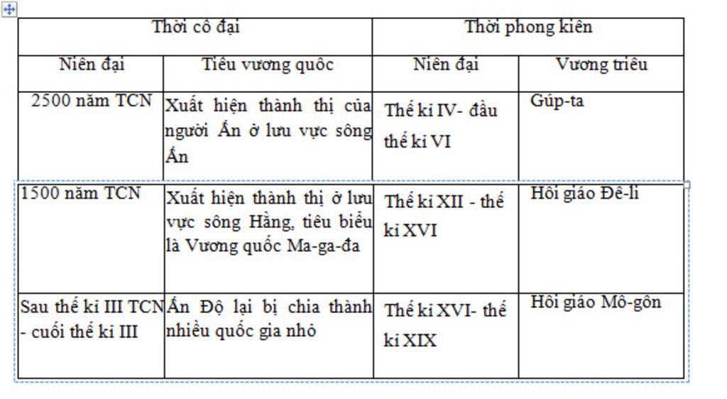 lap-nien-bieu-ve-su-hinh-thanh-va-phat-trien-a-hoi-phong-kien-o-trung-quoc-an-do-dong-nam-a