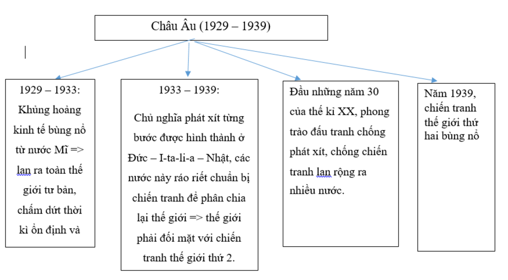 lap-so-do-thong-minh-ve-chau-au-trong-nhung-nam-1929-1939