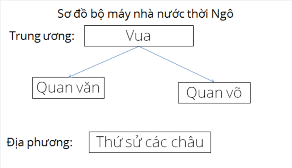 lap-so-do-to-chuc-chinh-quyen-thoi-ngo-tien-le-to-chuc-a-hoi-thoi-dinh-tien-le