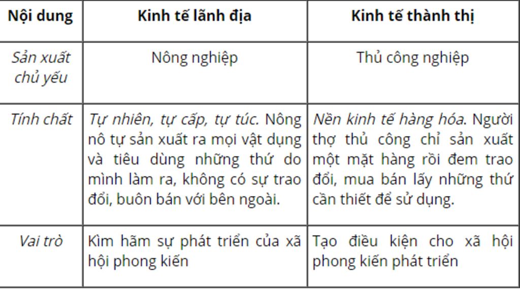 lich-su-7-bai-1-su-hinh-thanh-va-phat-trien-cua-a-hoi-phong-kien-o-chau-au