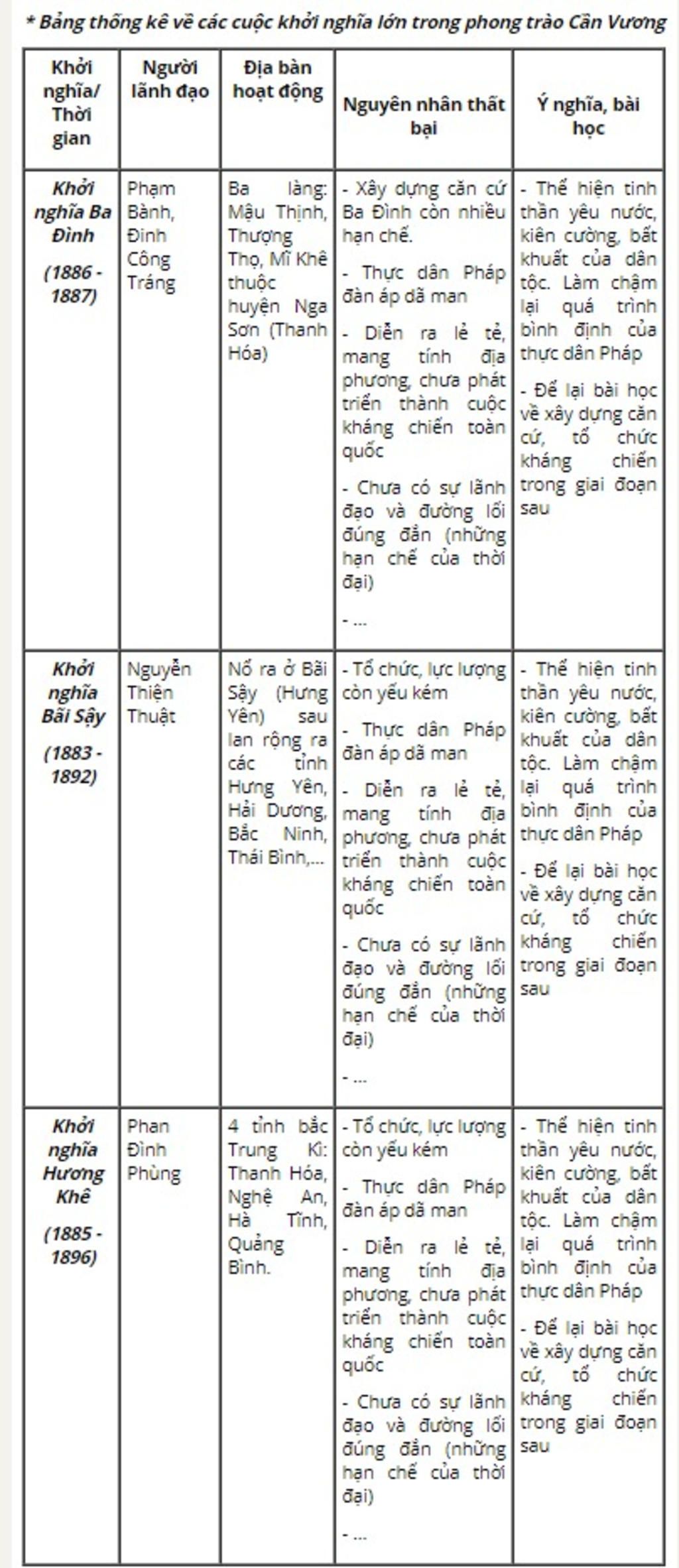 minh-can-gap-trinh-bay-cac-cuoc-kn-lon-trong-phong-trao-can-vuong-h-canh-d-bien-k-qua-nguyen-nha