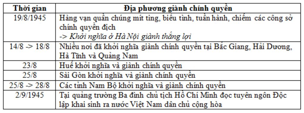 mn-giup-minh-lap-bang-thong-ke-dien-bien-cach-mang-thang-8-voi-a