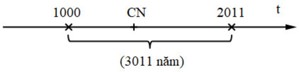 nam-1000-tcn-cach-ngay-nay-bao-nhieu-nam-ve-so-do-thoi-gian-nam-1000-tcn