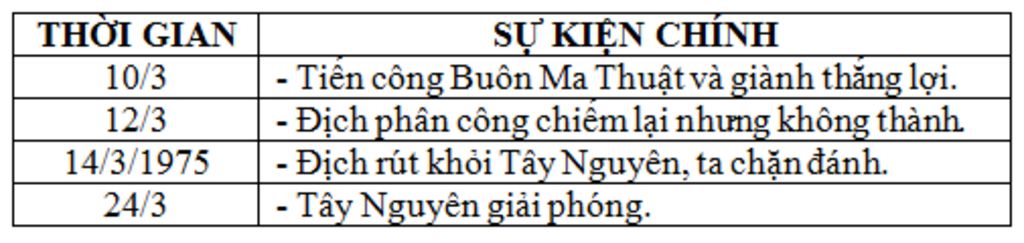 neu-cac-su-kien-quan-trong-trong-cuoc-tong-tien-cong-va-noi-day-uan-1975