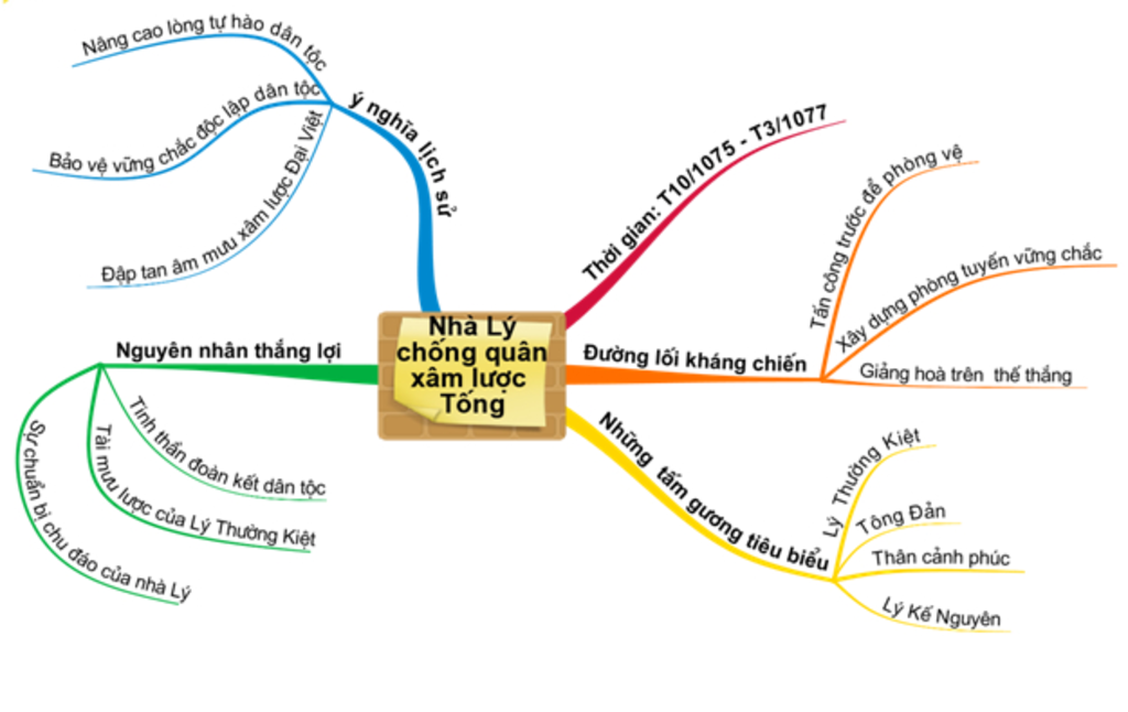 neu-cuoc-khang-chien-chong-tong-thoi-ly-bang-so-do-cay