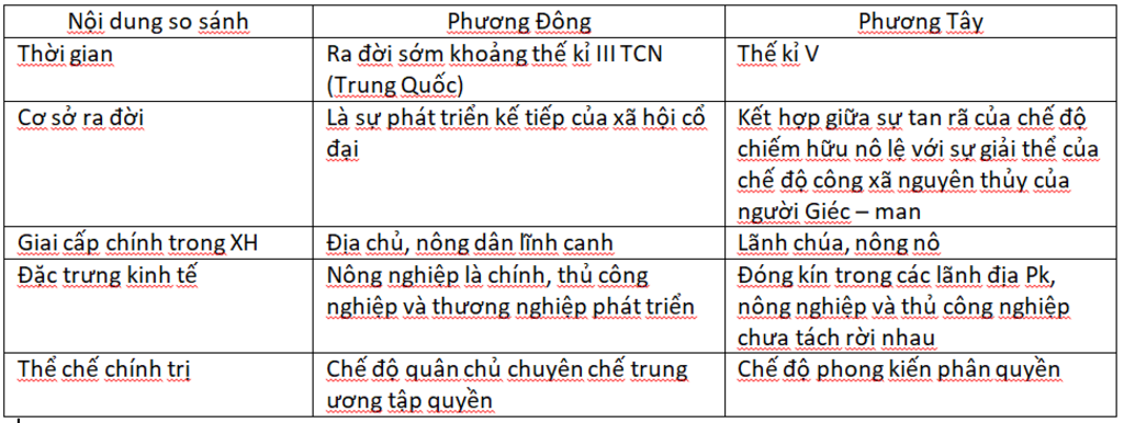 neu-dac-diem-khac-nhau-giua-nha-nuoc-phong-kien-phuong-dong-va-nha-nuoc-phong-kien-chau-au