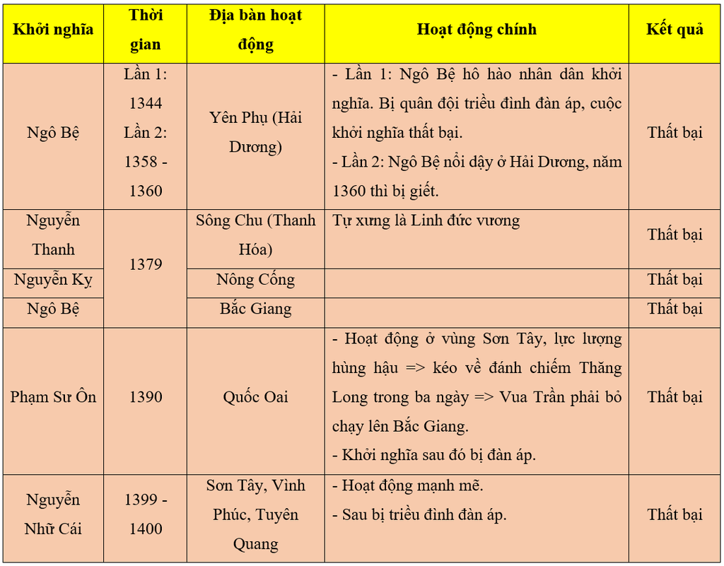 neu-ket-qua-y-nghia-cua-cuoc-khoi-nghia-cua-ngo-be-cua-nguyen-thanh-nguyen-ky-cua-pham-su-on-cua