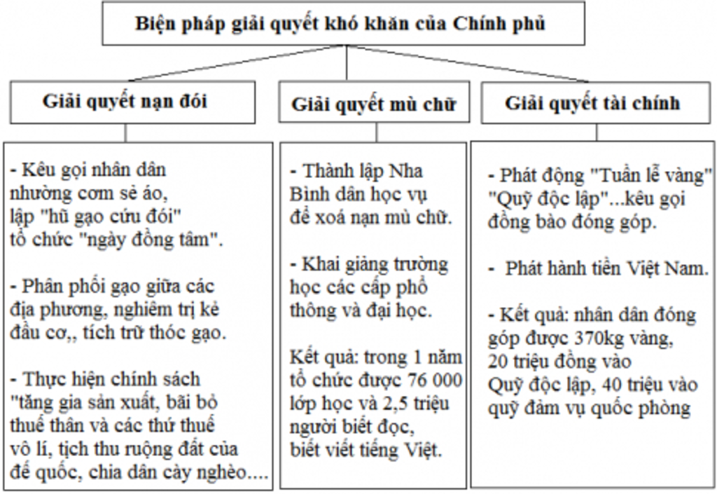 neu-nhung-bien-phap-cua-dang-va-chinh-phu-ta-nham-cung-co-chinh-quyen-dan-chu-nhan-dan-va-giai-q