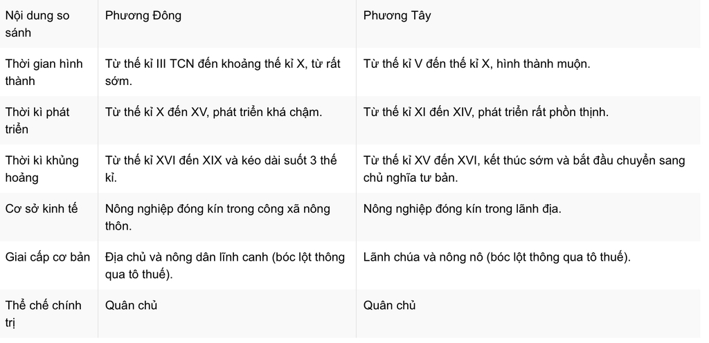 neu-nhung-dac-diem-khac-nhau-ve-chinh-tri-cua-che-do-phong-kien-phuong-tay-va-phuong-dong