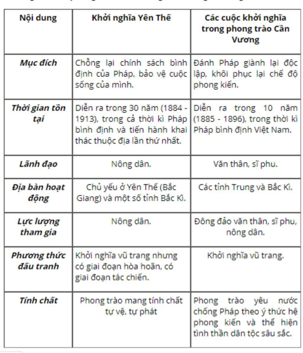 neu-nhung-net-chinh-cua-khoi-nghia-yen-the-so-sanh-khoi-nghia-yen-the-vs-nhung-cuoc-khoi-nghia-l