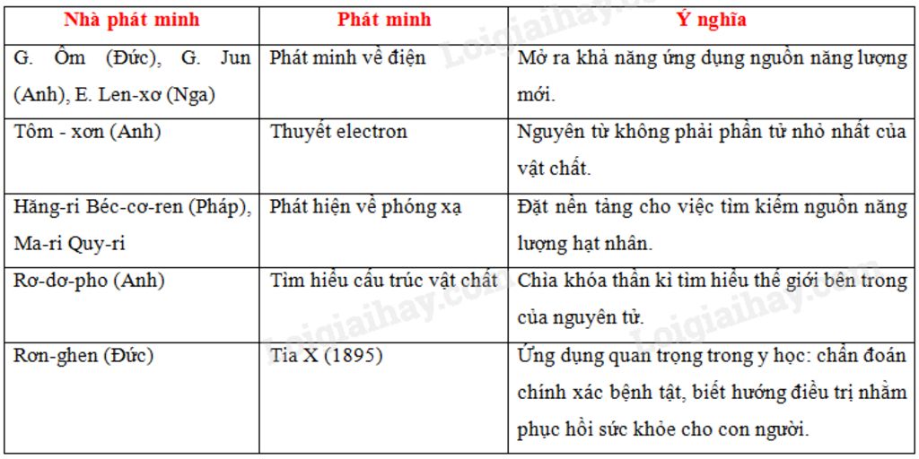 neu-nhung-thanh-tuu-khoa-hoc-ki-thuat-tu-tk-i-den-tk-trong-linh-vuc-vat-ly-y-hoc-sinh-hoa-doc-ki