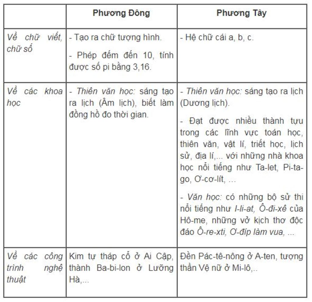 neu-nhung-thanh-tuu-van-hoa-thoi-co-dai-cam-nhan-cua-em-ve-nhung-thanh-tuu-nay