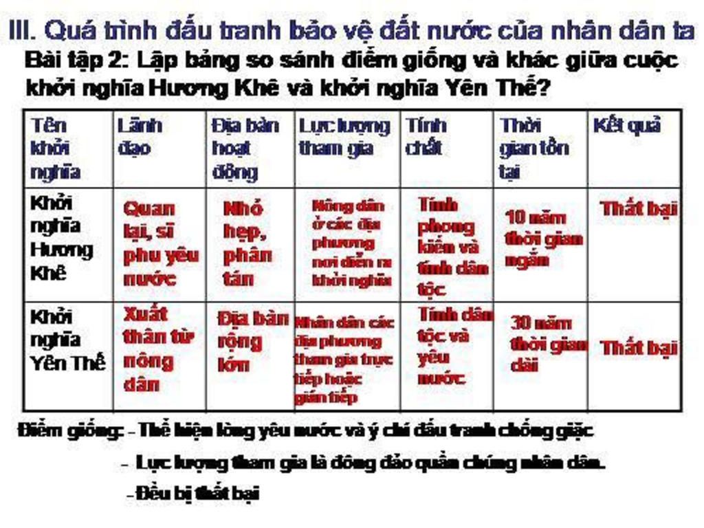 nguyen-nhan-bung-no-cuoc-khoi-nghia-yen-the-so-sanh-diem-khac-nhau-giua-khoi-nghia-yen-the-voi-k