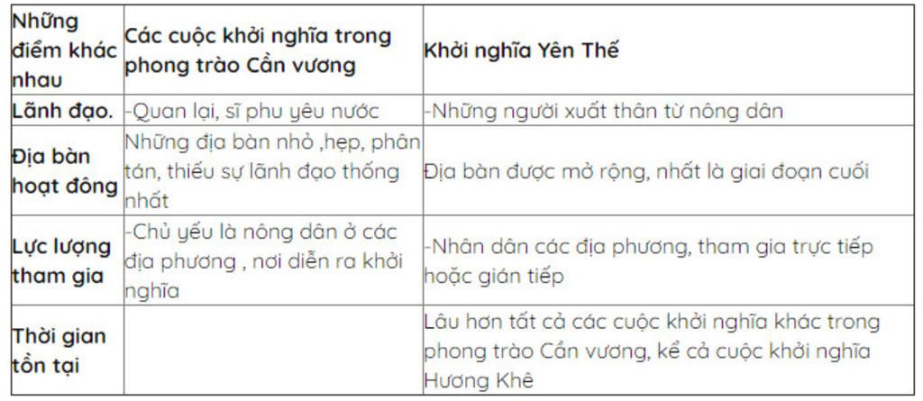 nguyen-nhan-dien-bien-ket-qua-va-y-nghia-cua-cac-cuoc-khoi-nghia-huong-khe-yen-the-so-sanh-giup