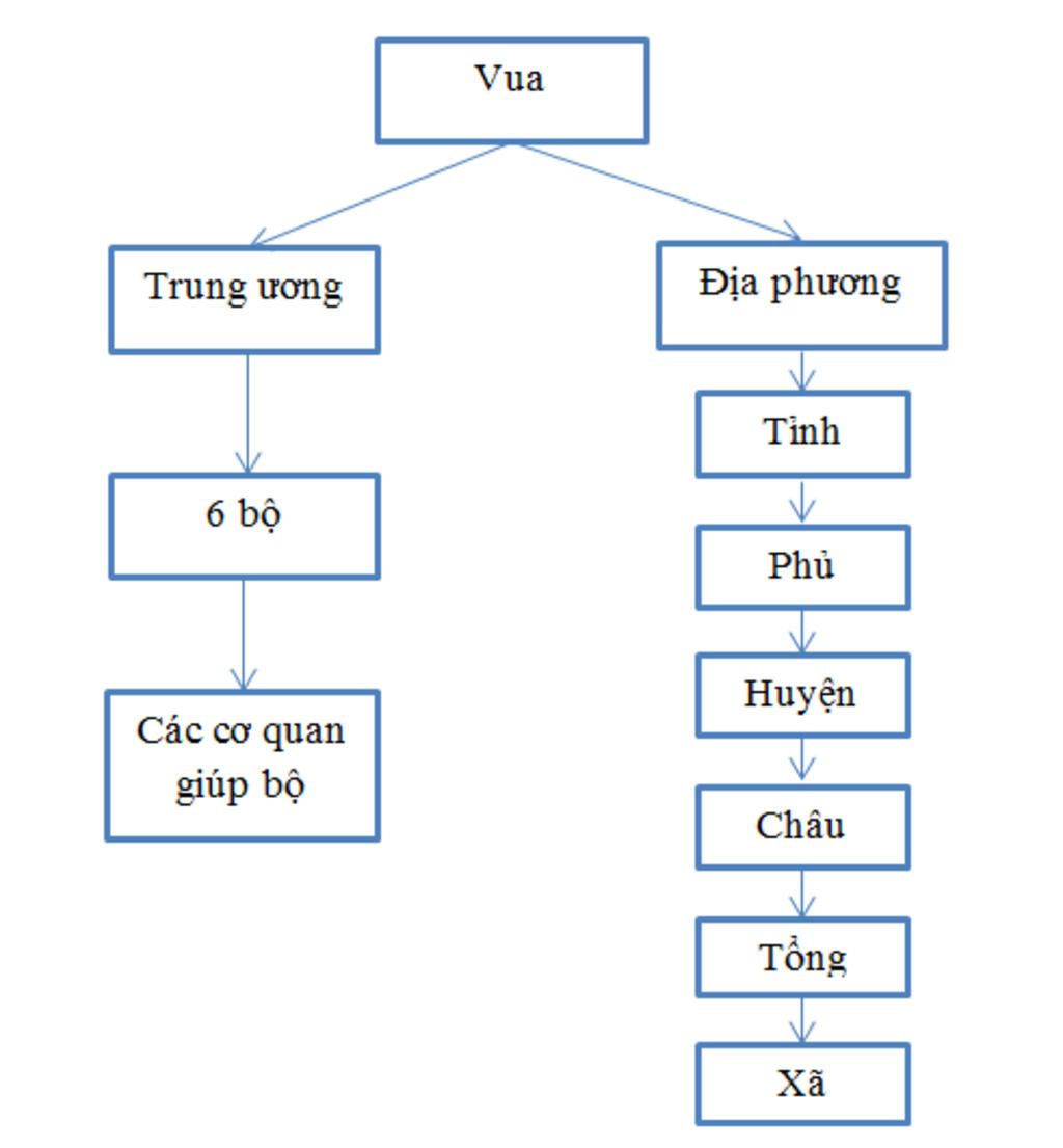 nha-nguyen-lam-gi-de-lap-lai-che-do-phong-kien-tap-quyen-ve-so-do-nha-nuoc-nguyen-giup-mik-nhe-t
