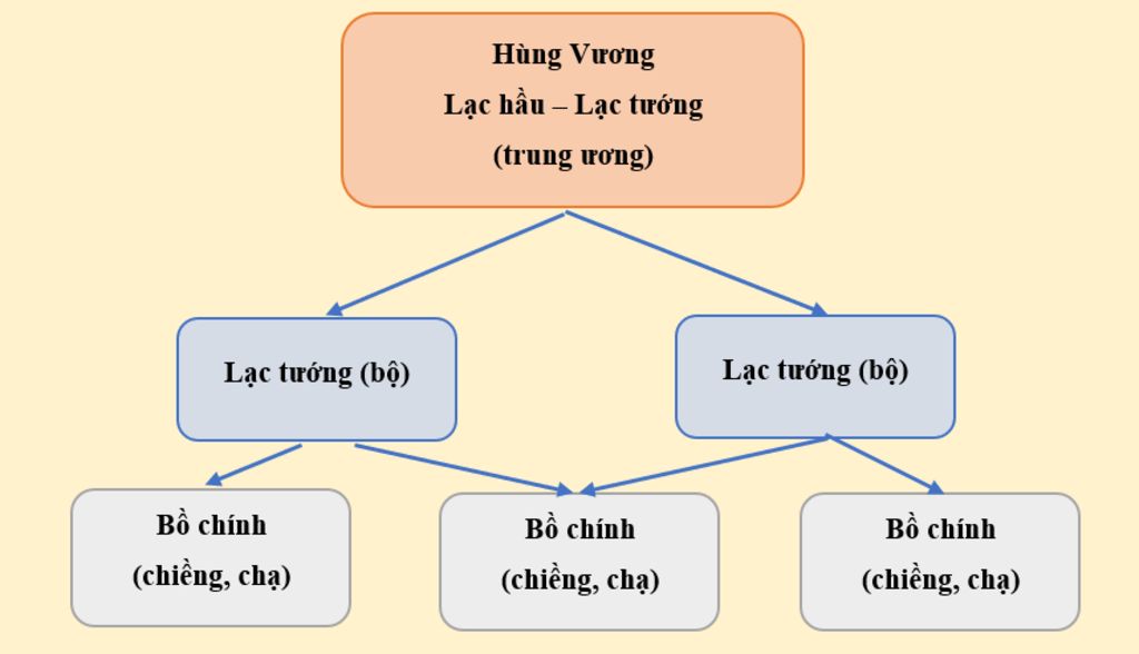 nha-nuoc-van-lang-ra-doi-co-y-nghia-nhu-the-nao-em-hay-trinh-bay-to-chuc-nha-nuoc-van-lang-day-d