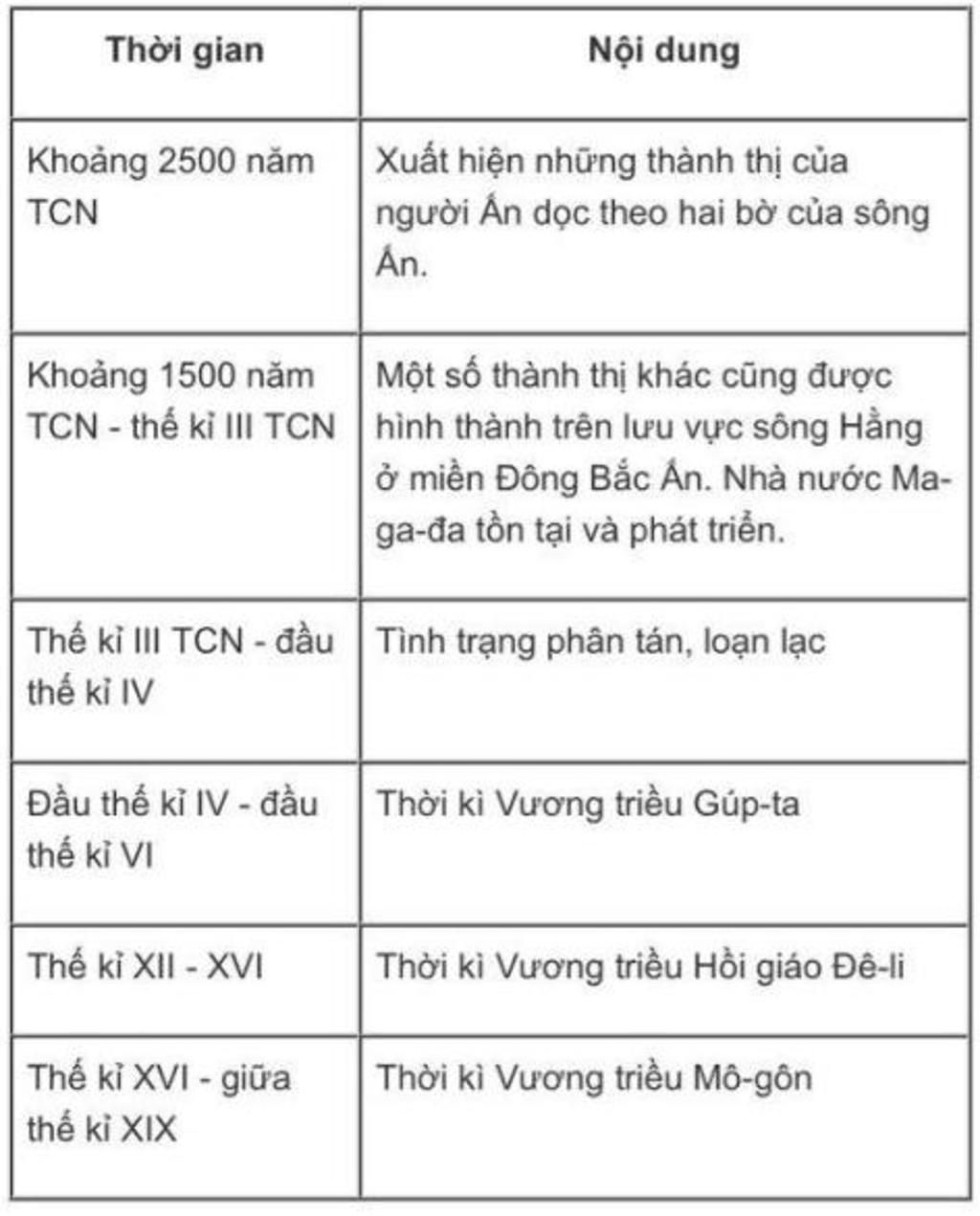 nhanh-nha-minh-can-gap-mai-nop-roi-ve-bang-thong-ke-ve-thoi-gian-va-su-kien-cua-an-do