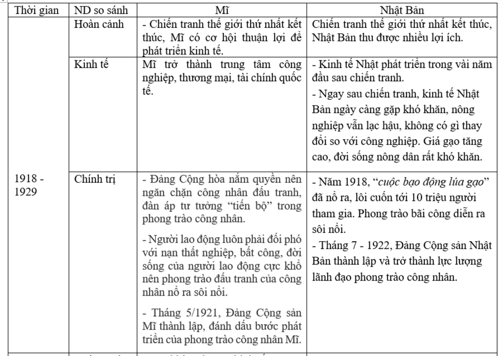 nhung-diem-giong-va-khac-nhau-ve-tinh-hinh-2-nuoc-nhat-mi-trong-nhung-nam-1918-1929