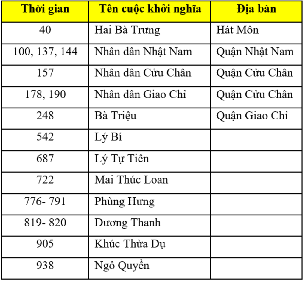 noi-dung-day-du-bai-16-thoi-bac-thuoc-va-cac-cuoc-dau-tranh-gianh-doc-lap-dan-toc-tiep-theo