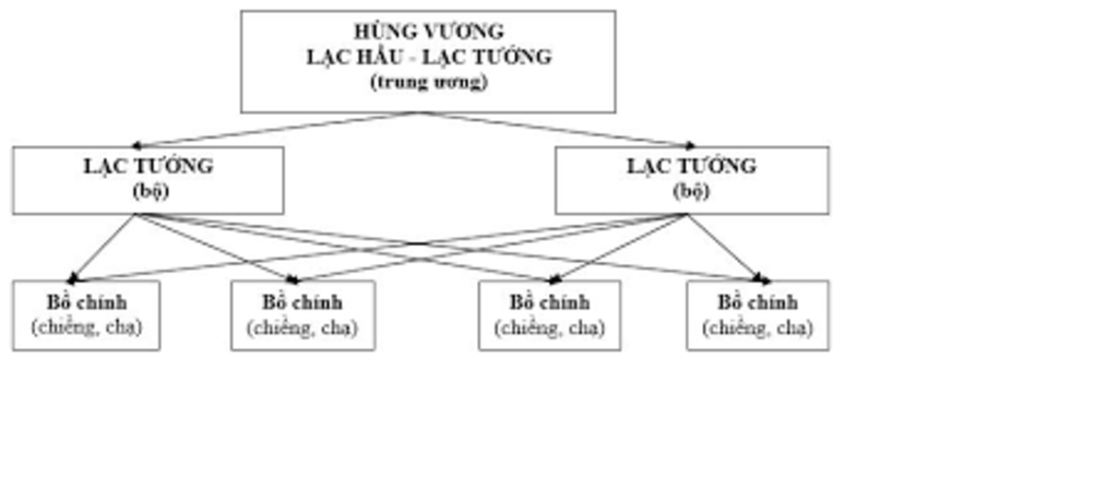 phan-biet-co-ban-giua-van-lang-va-au-lac-ve-so-do-bo-may-nha-nuoc