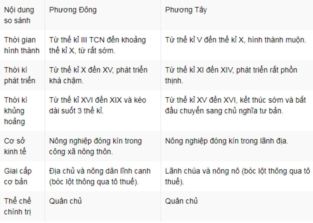 phan-biet-su-khac-nhau-co-ban-giua-che-do-phong-kien-phuong-dong-va-phuong-tay-tai-sao-noi-che-d