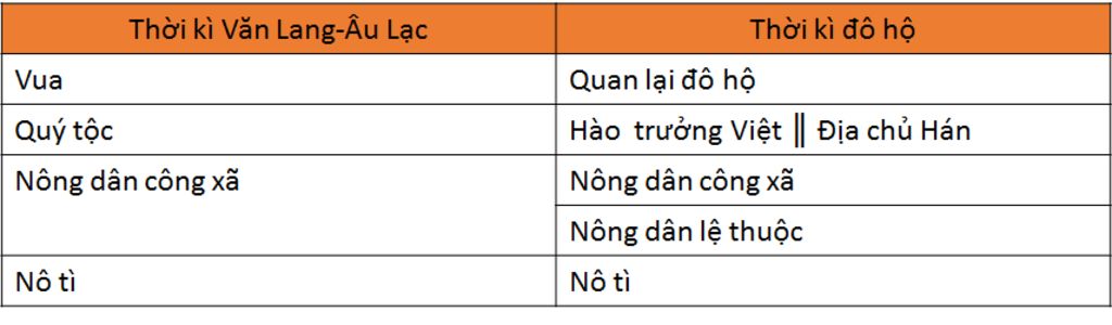 phan-tich-su-chuyen-bien-ve-a-hoi-nuoc-ta-o-cac-the-ki-i-vi-so-voi-thoi-ki-van-lang-au-lac