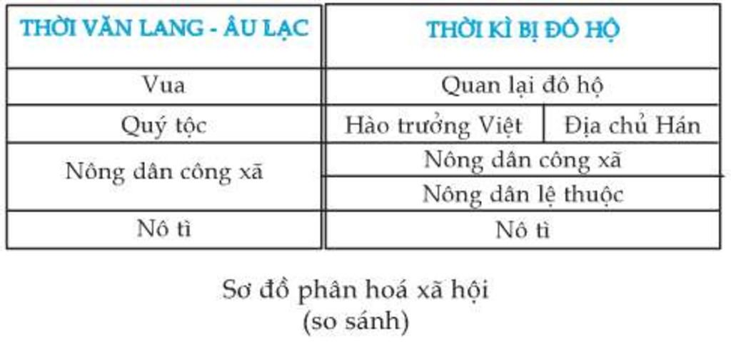 so-do-so-sanh-su-phan-hoa-a-hoi-nuoc-ta-thoi-ki-van-lang-au-lac-voi-thoi-ki-do-ho