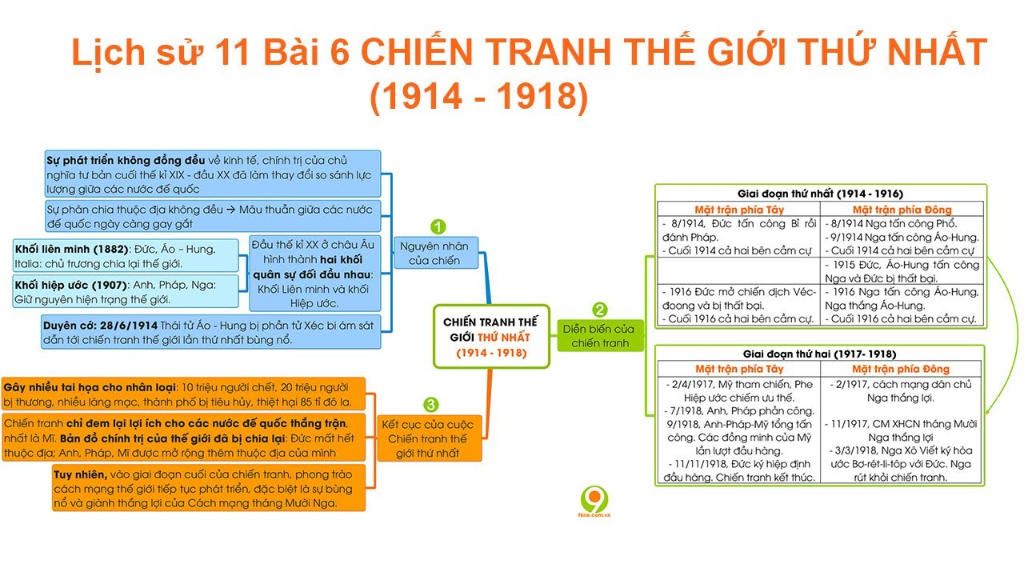 so-do-tu-duy-lich-su-lop-11-cac-nuoc-tu-ban-sau-chien-tranh-the-gioi-thu-1