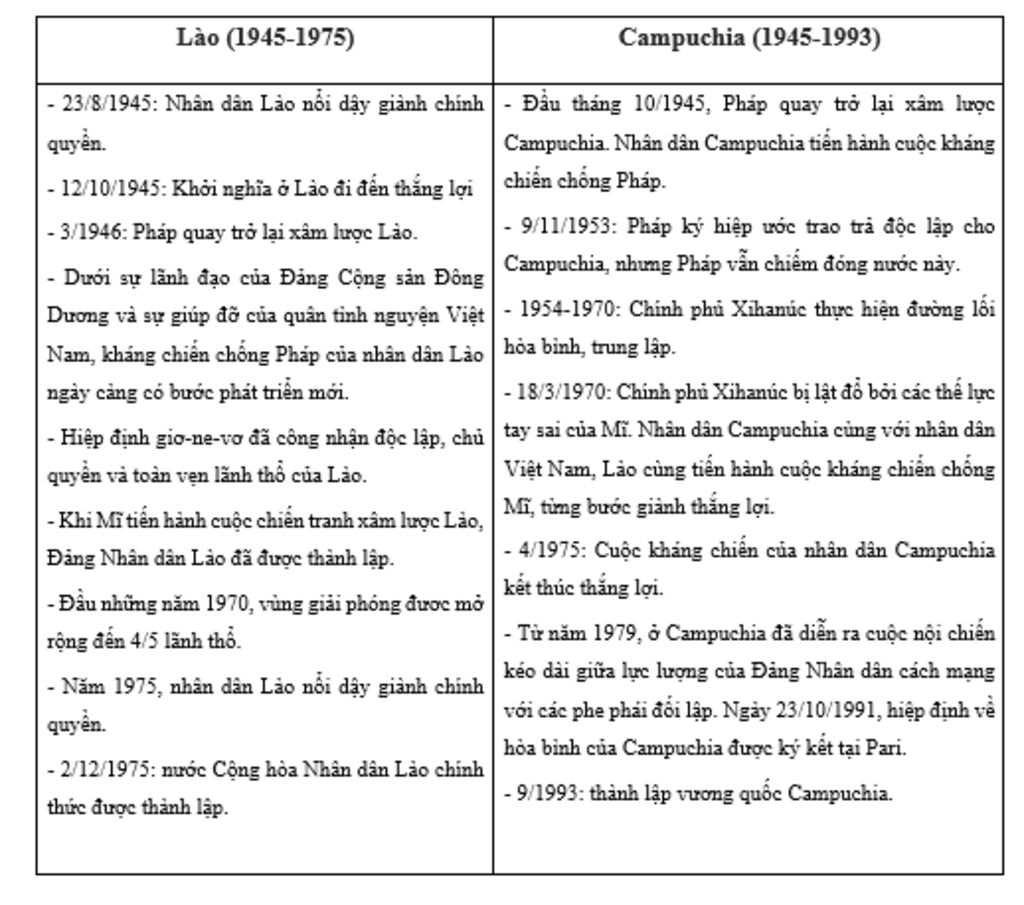 so-sanh-2-cuoc-cach-mang-lao-1945-1975-va-campuchia-1945-1993