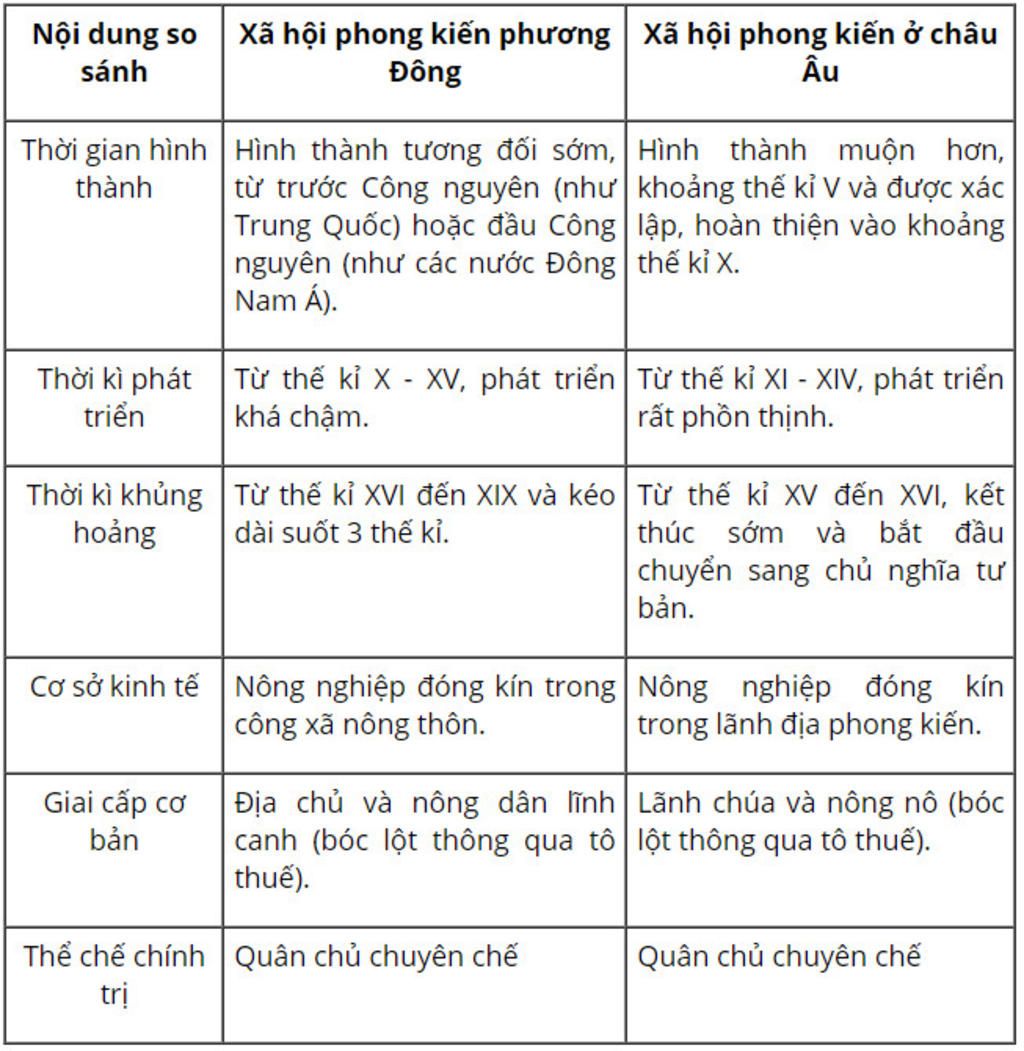 so-sanh-a-hoi-phong-kien-chau-au-va-a-hoi-phong-kien-dong-nam-a