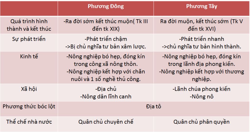 so-sanh-a-hoi-phong-kien-o-phuong-dong-va-phuong-tay