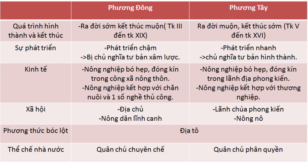 so-sanh-a-hoi-phong-kien-phuong-dong-va-phuong-tay-day-du-va-ngan-gon