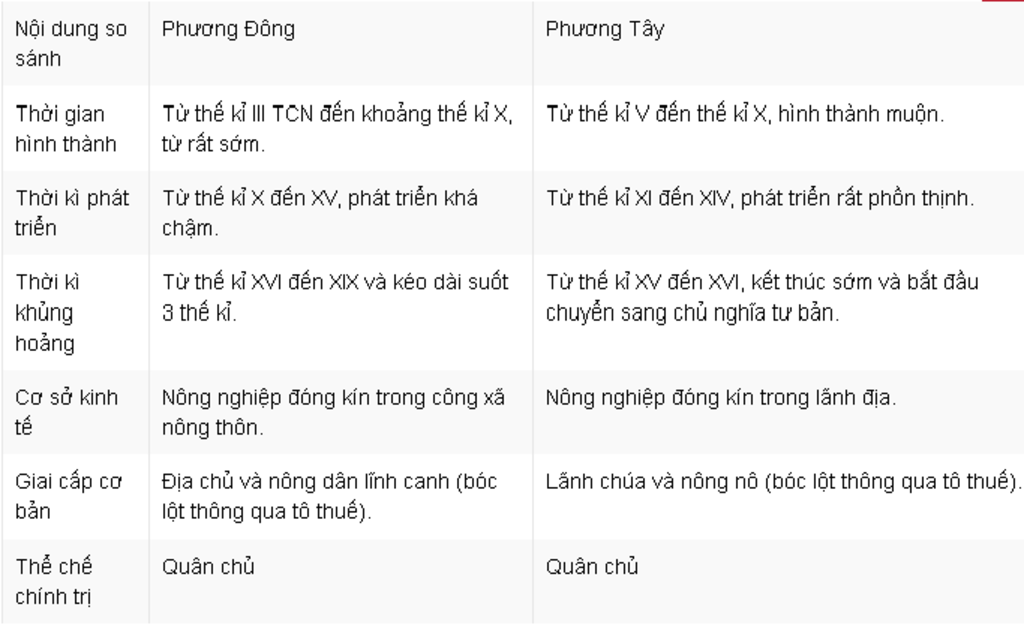 so-sanh-a-hoi-phong-kien-phuong-dong-va-tay-va-diem-giong-cua-2-noi-nay-truoc-the-ki-16-vung-dat
