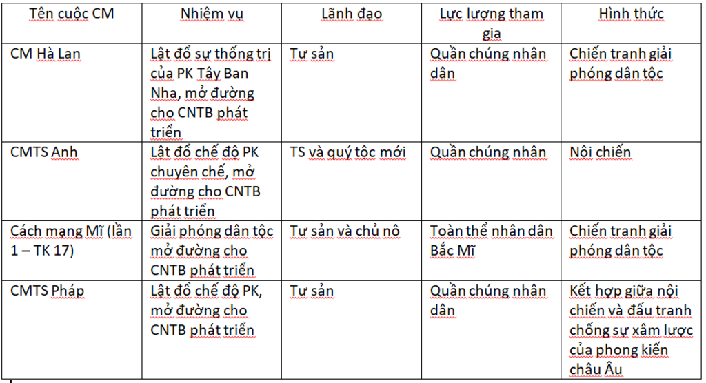 so-sanh-cac-cuoc-cach-mang-tu-san-ma-em-da-hoc-ve-giai-cap-lanh-dao-muc-dich-kinh-te-ket-qua-ai