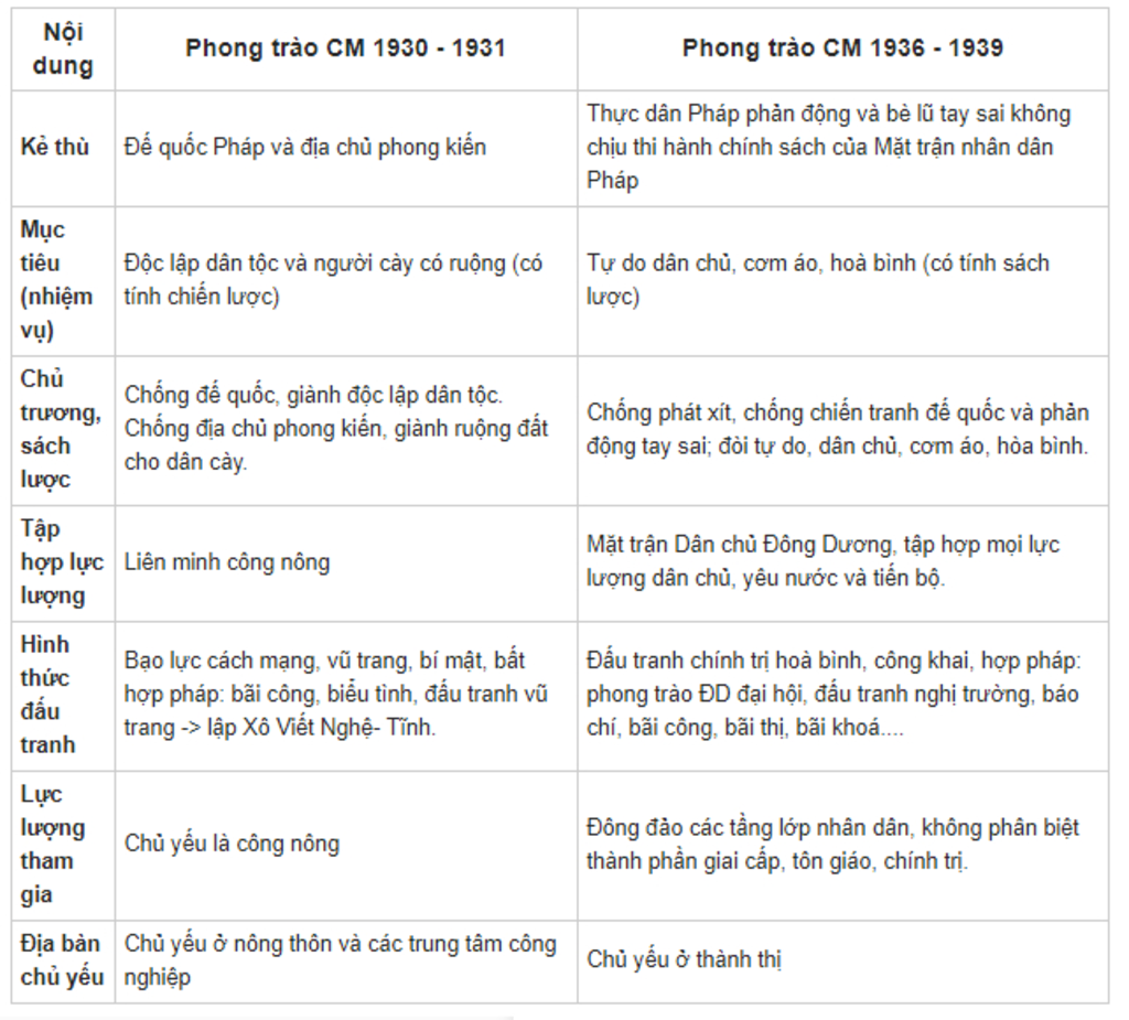 so-sanh-cac-hinh-thuc-to-chuc-dau-tranh-trong-nhung-nam-1930-1931-voi-1936-1939